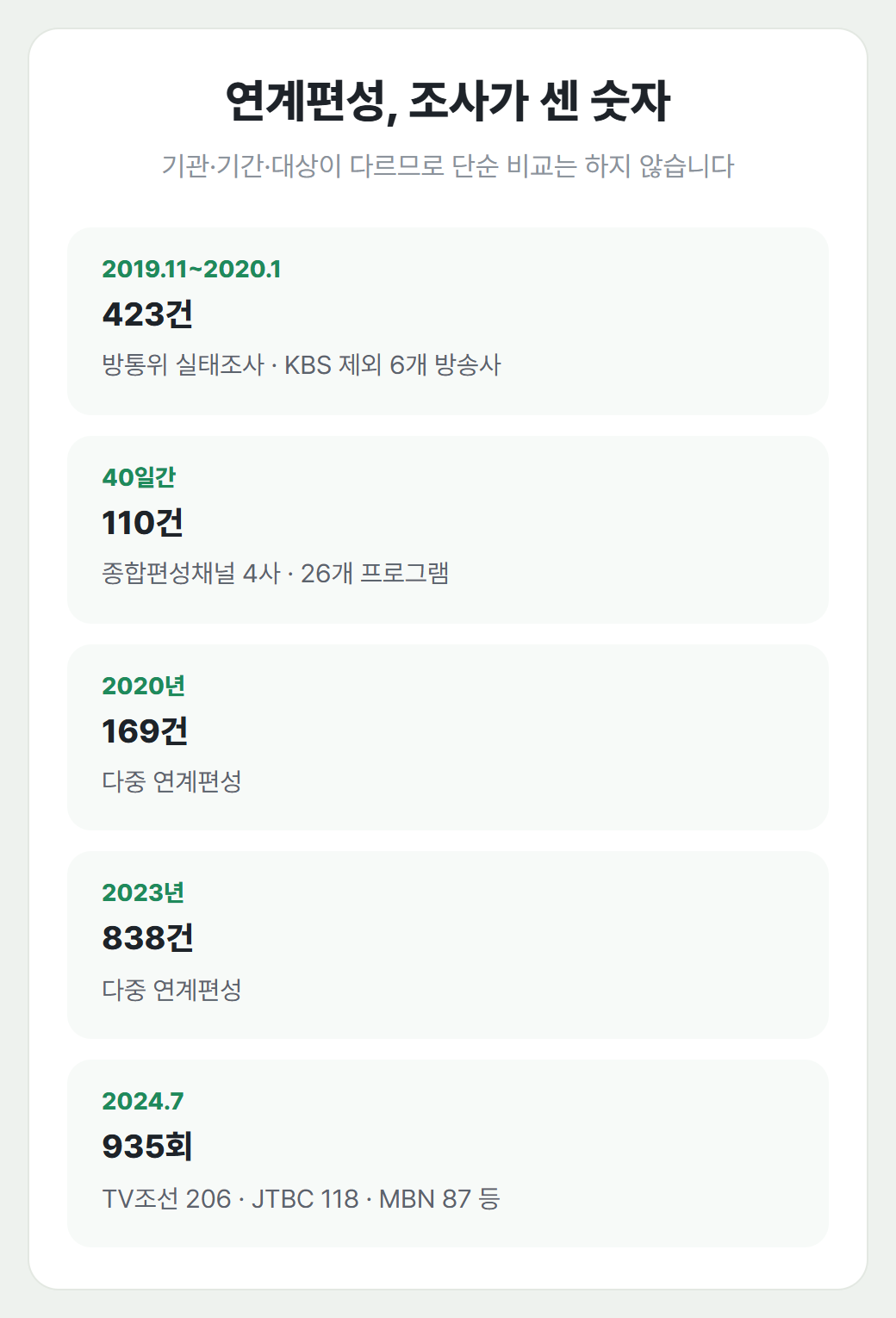 숫자로 보는 연계편성, 방통위 실태조사가 잡아낸 것들